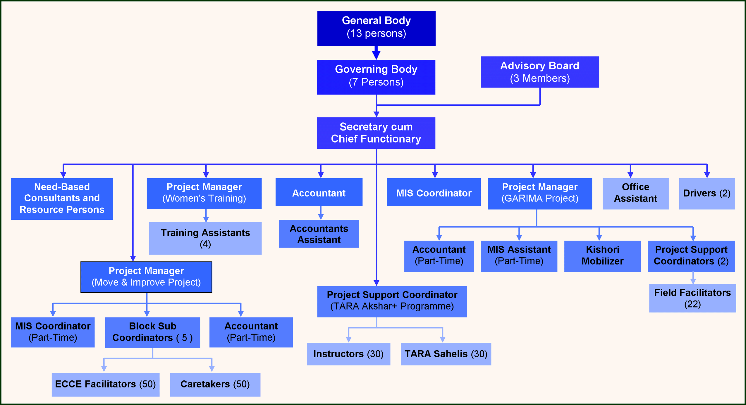 CREDA Organisation Chart